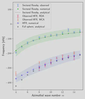 Plot of observed and computed frequencies