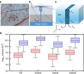 Surface features on Europa (a), the ice-shell dike model (b, c), and estimated feature volumes by type (d) — Fig. 1 from Ojha, Barik & Buffo (2026), Nature Astronomy